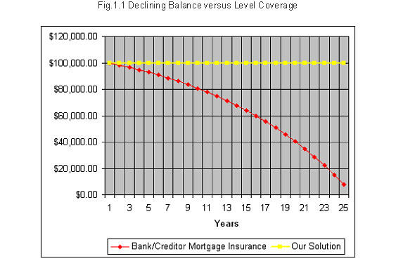 Declining balance vs level coverage